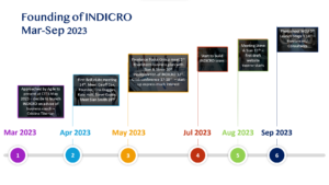 Timeline of the evolution of INDICRO's development